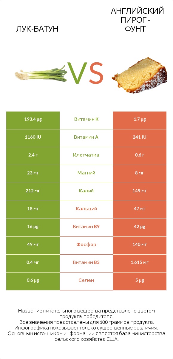 Лук-батун vs Английский пирог - Фунт infographic