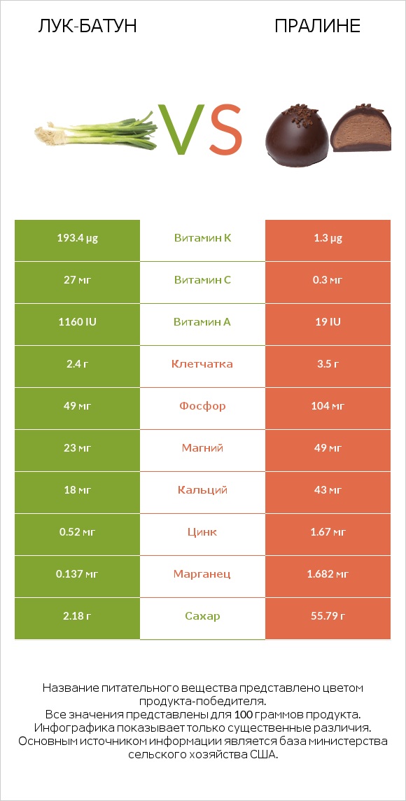 Лук-батун vs Пралине infographic