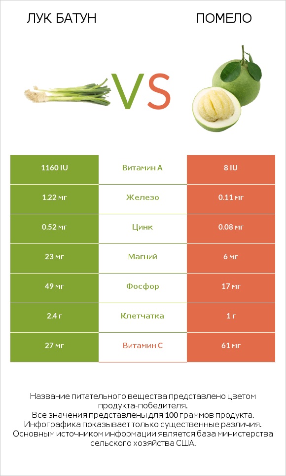 Лук-батун vs Помело infographic