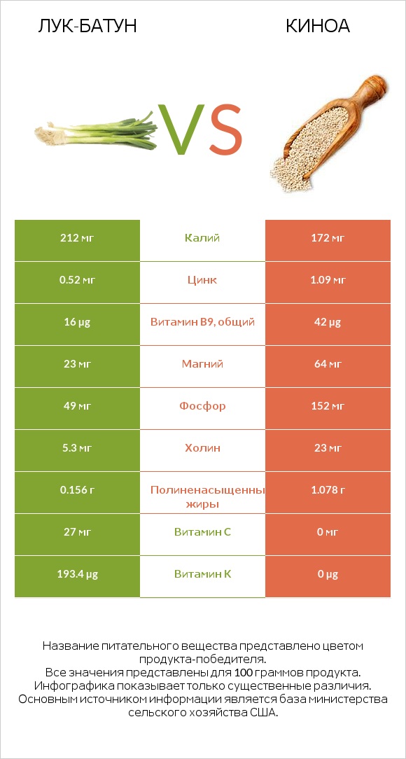 Лук-батун vs Киноа infographic