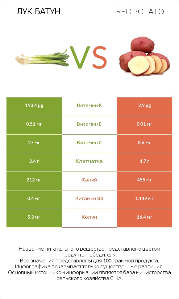 Лук-батун vs Red potato infographic