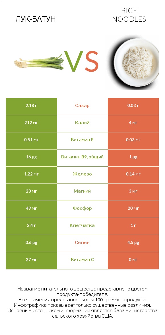 Лук-батун vs Rice noodles infographic