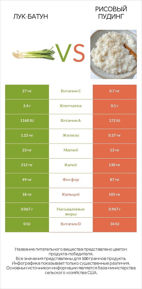 Лук-батун vs Рисовый пудинг infographic