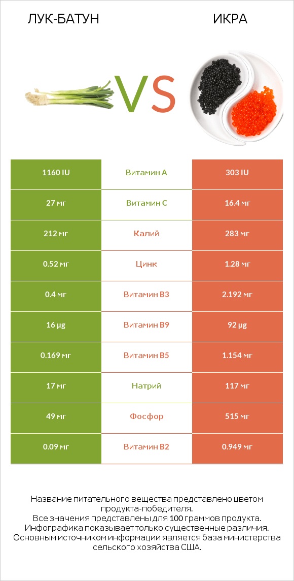 Лук-батун vs Икра infographic