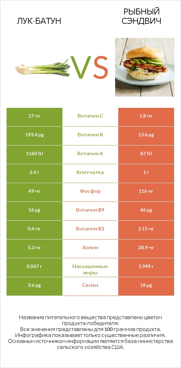 Лук-батун vs Рыбный сэндвич infographic