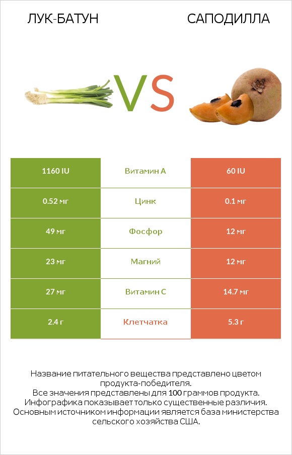 Лук-батун vs Саподилла infographic
