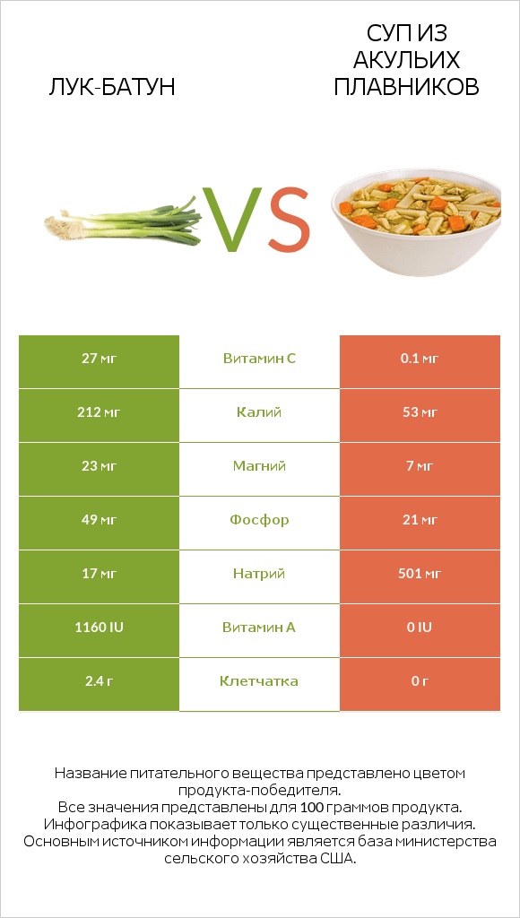 Лук-батун vs Суп из акульих плавников infographic