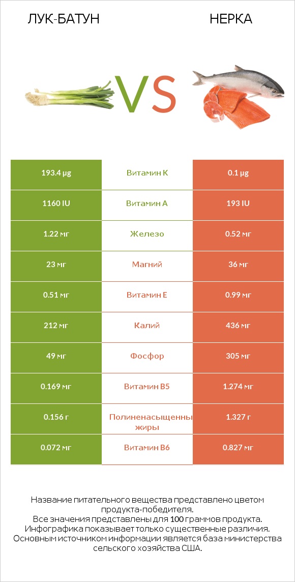 Лук-батун vs Нерка infographic