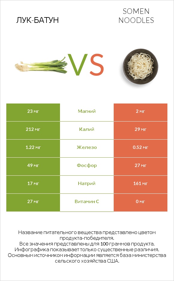 Лук-батун vs Somen noodles infographic