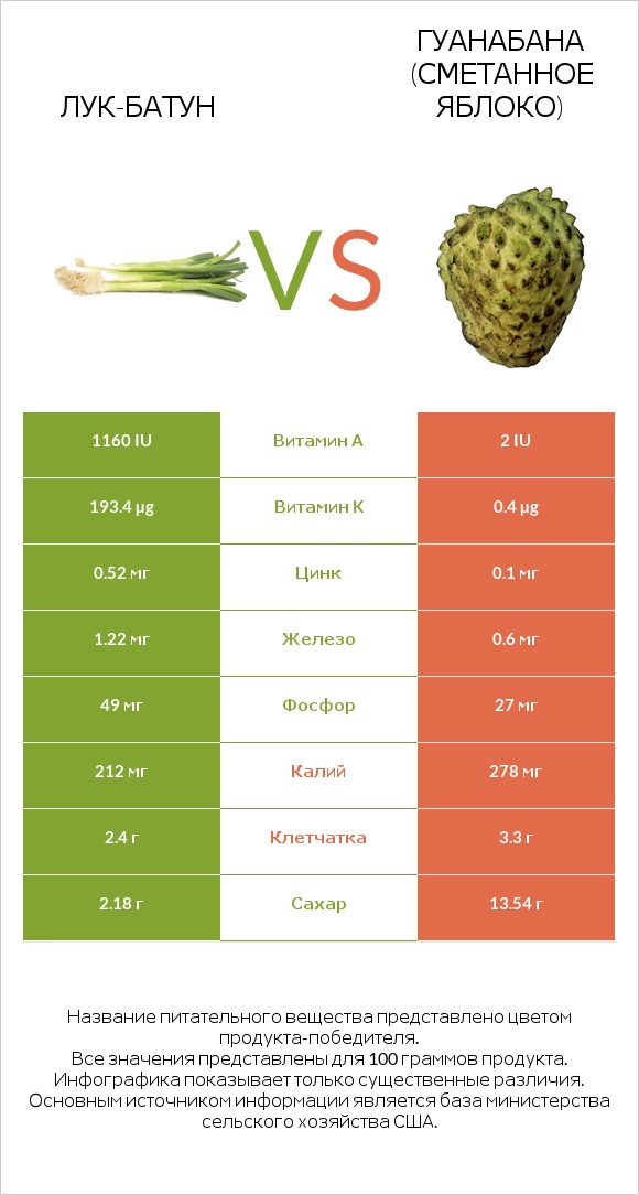 Лук-батун vs Гуанабана (сметанное яблоко) infographic