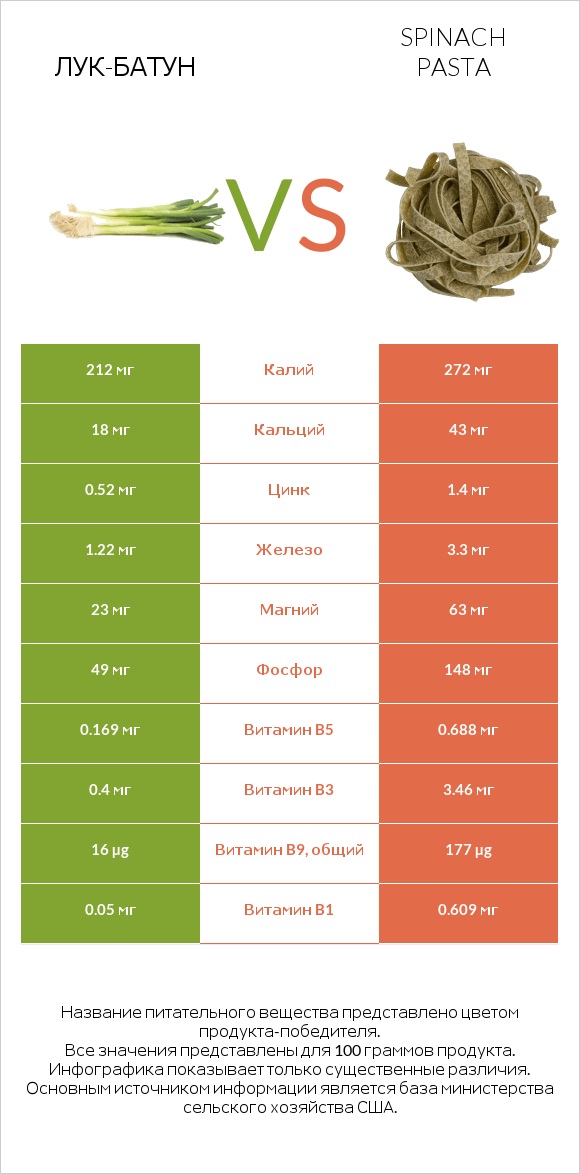 Лук-батун vs Spinach pasta infographic