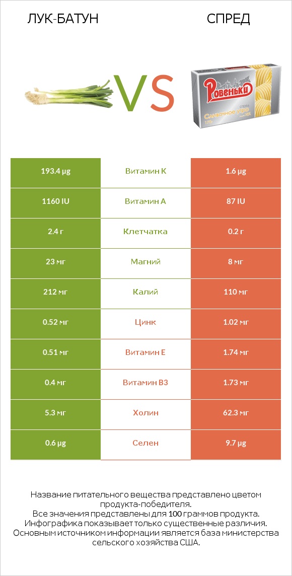 Лук-батун vs Спред infographic