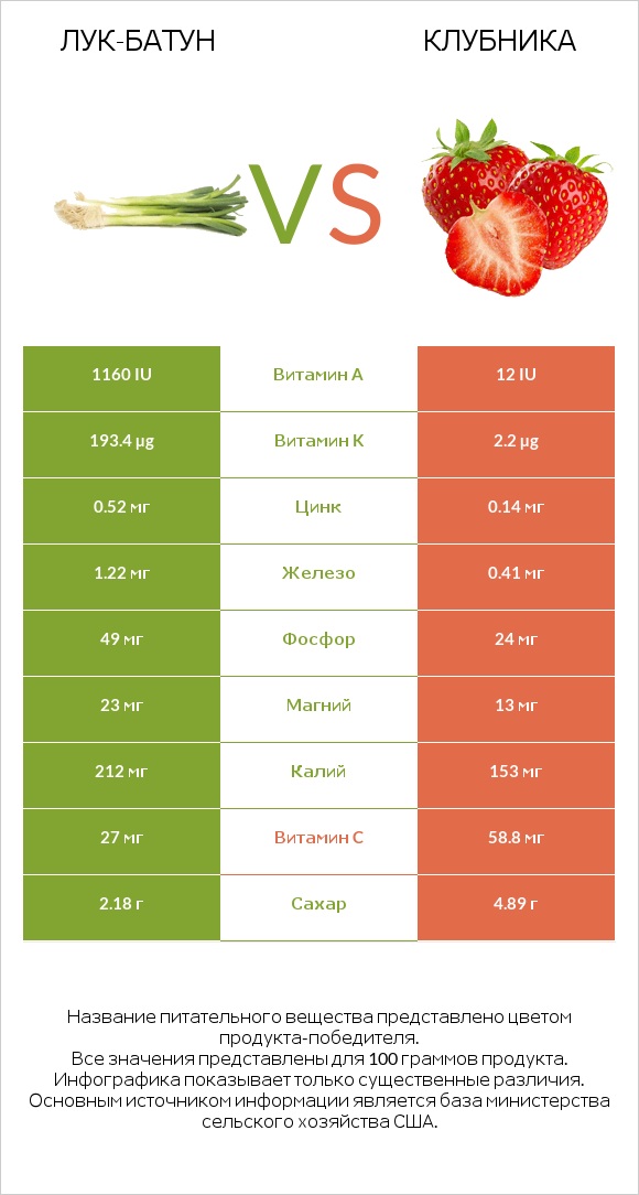 Лук-батун vs Клубника infographic