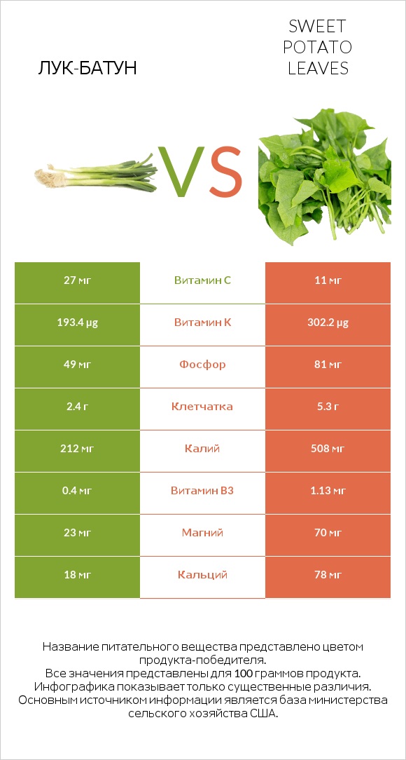 Лук-батун vs Sweet potato leaves infographic