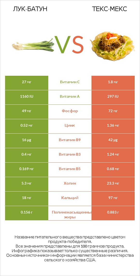 Лук-батун vs Текс-мекс infographic