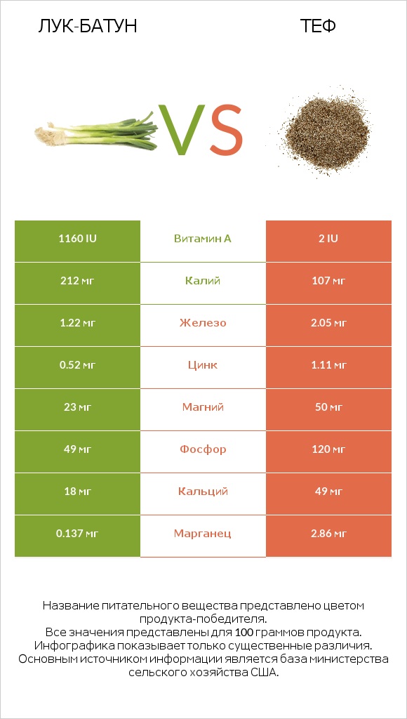 Лук-батун vs Теф infographic
