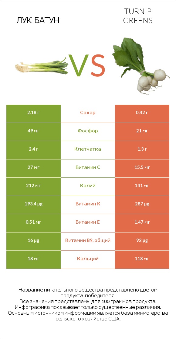 Лук-батун vs Turnip greens infographic