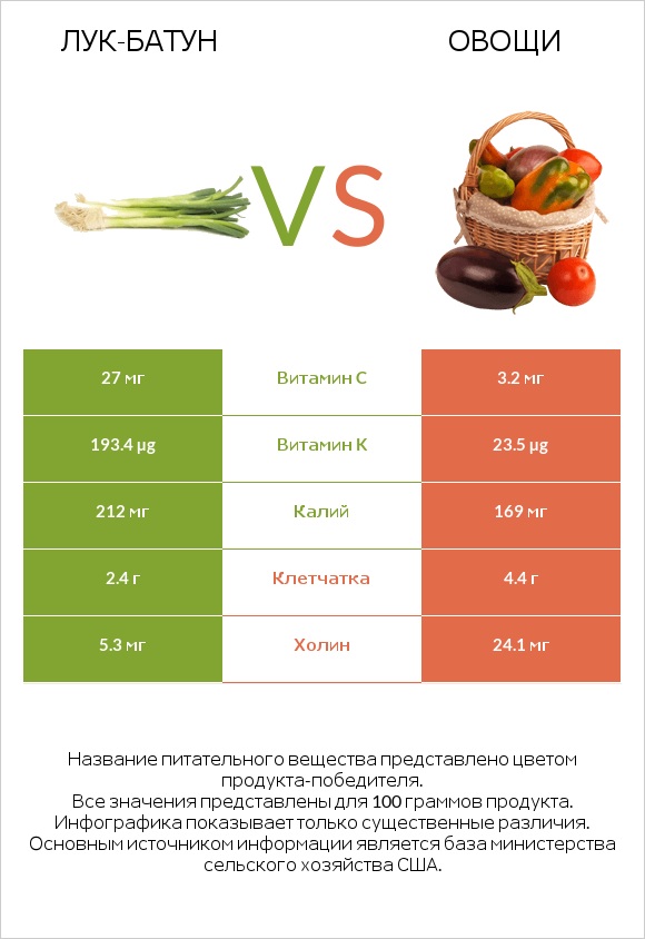 Лук-батун vs Овощи infographic