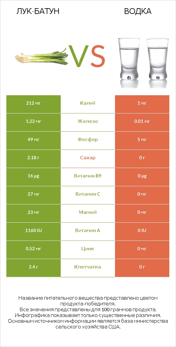 Лук-батун vs Водка infographic