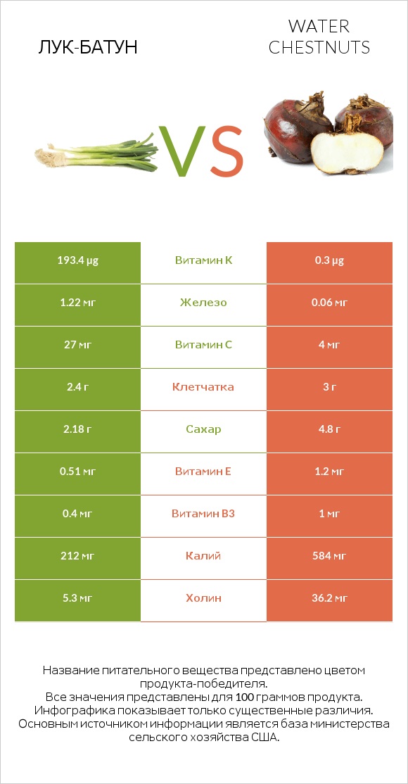 Лук-батун vs Water chestnuts infographic