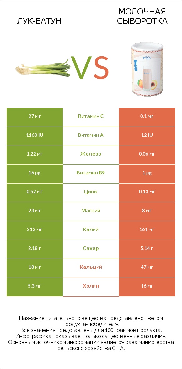 Лук-батун vs Молочная сыворотка infographic