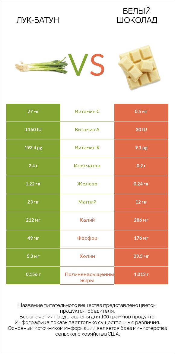 Лук-батун vs Белый шоколад infographic