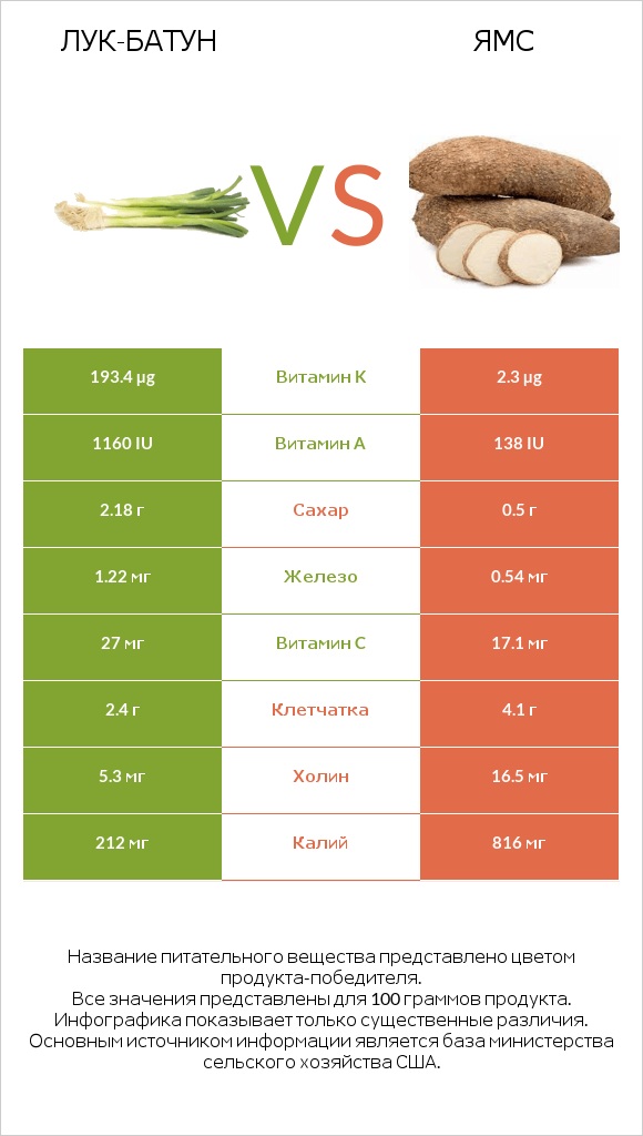 Лук-батун vs Ямс infographic