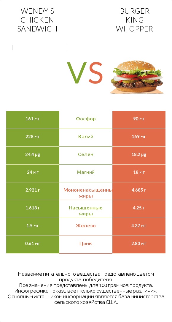 Wendy's chicken sandwich vs Burger King Whopper infographic