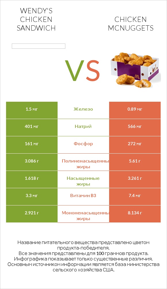 Wendy's chicken sandwich vs Chicken McNuggets infographic