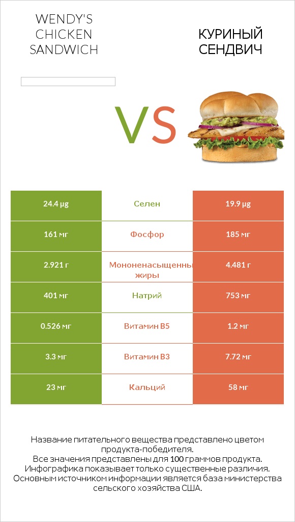 Wendy's chicken sandwich vs Куриный сендвич infographic