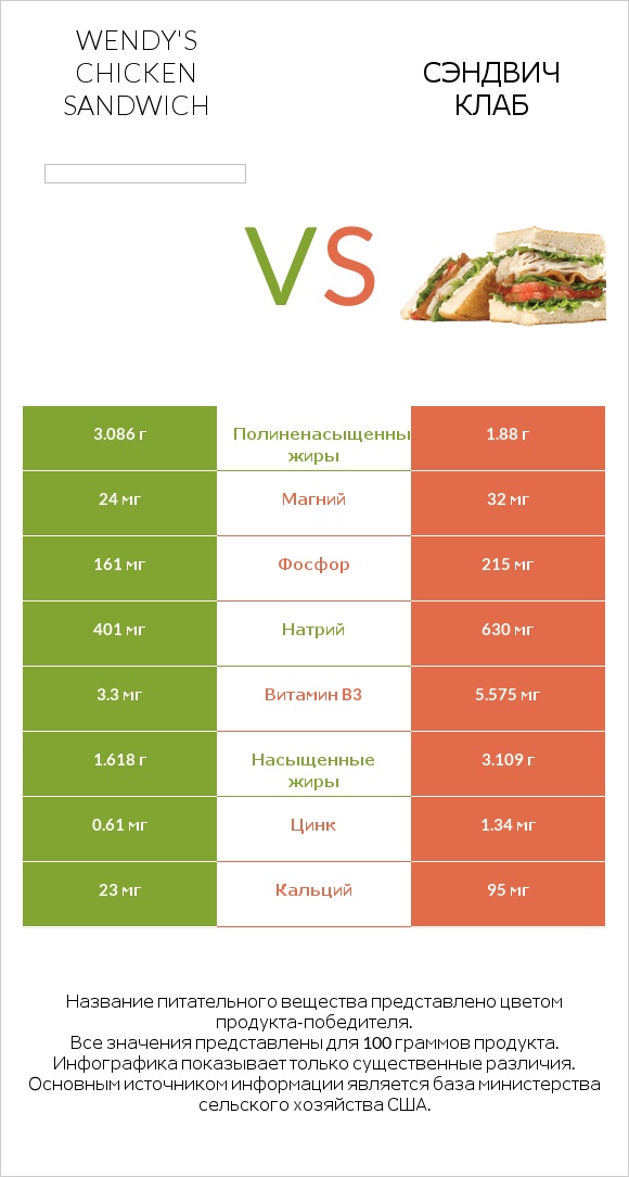 Wendy's chicken sandwich vs Сэндвич Клаб infographic