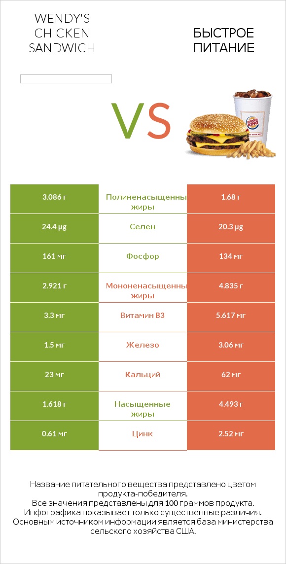 Wendy's chicken sandwich vs Быстрое питание infographic
