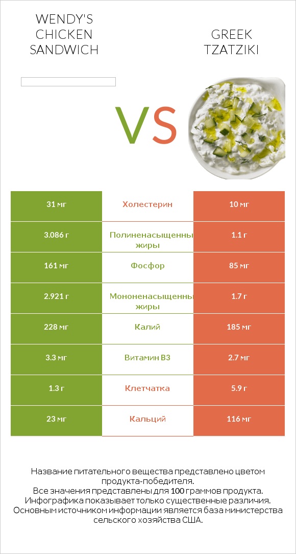 Wendy's chicken sandwich vs Greek Tzatziki infographic