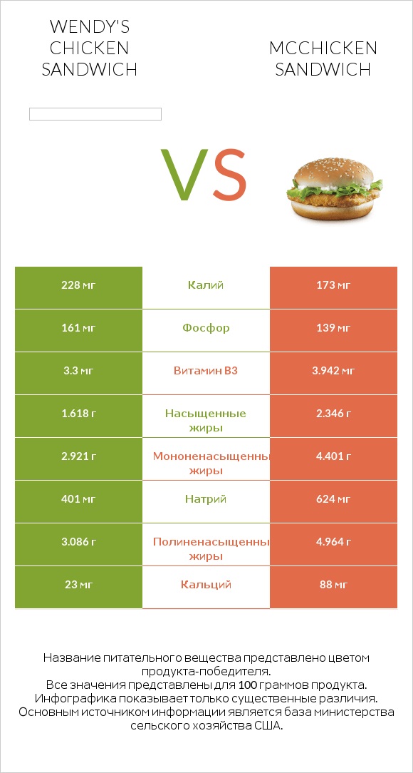 Wendy's chicken sandwich vs McChicken Sandwich infographic