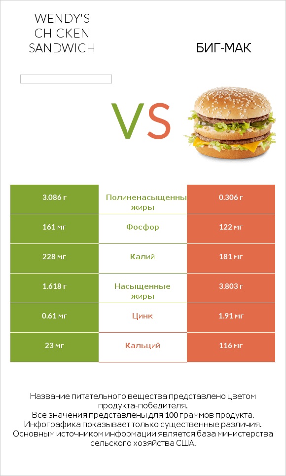 Wendy's chicken sandwich vs Биг-Мак infographic