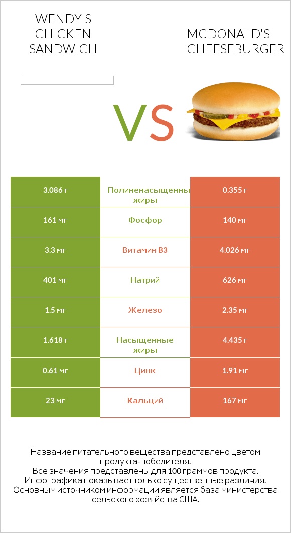 Wendy's chicken sandwich vs McDonald's Cheeseburger infographic