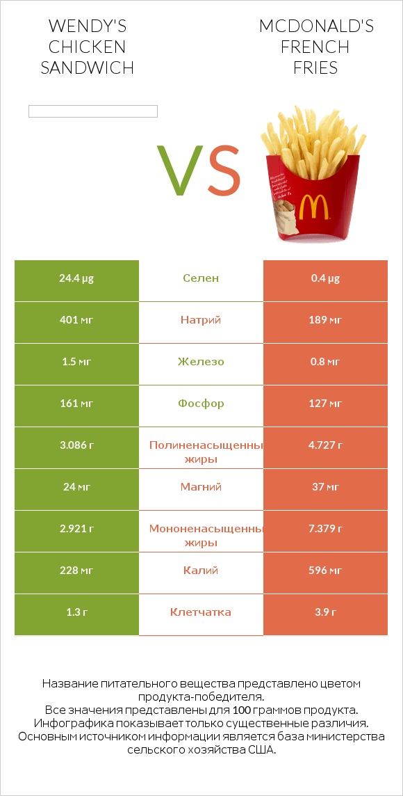 Wendy's chicken sandwich vs McDonald's french fries infographic