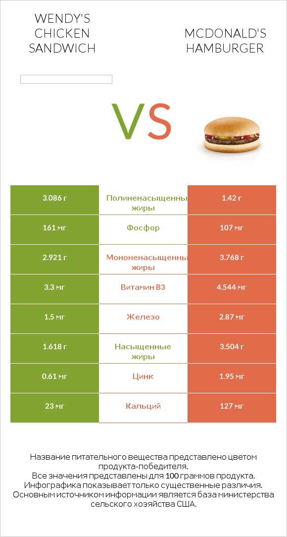 Wendy's chicken sandwich vs McDonald's hamburger infographic
