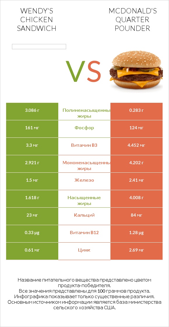 Wendy's chicken sandwich vs McDonald's Quarter Pounder infographic