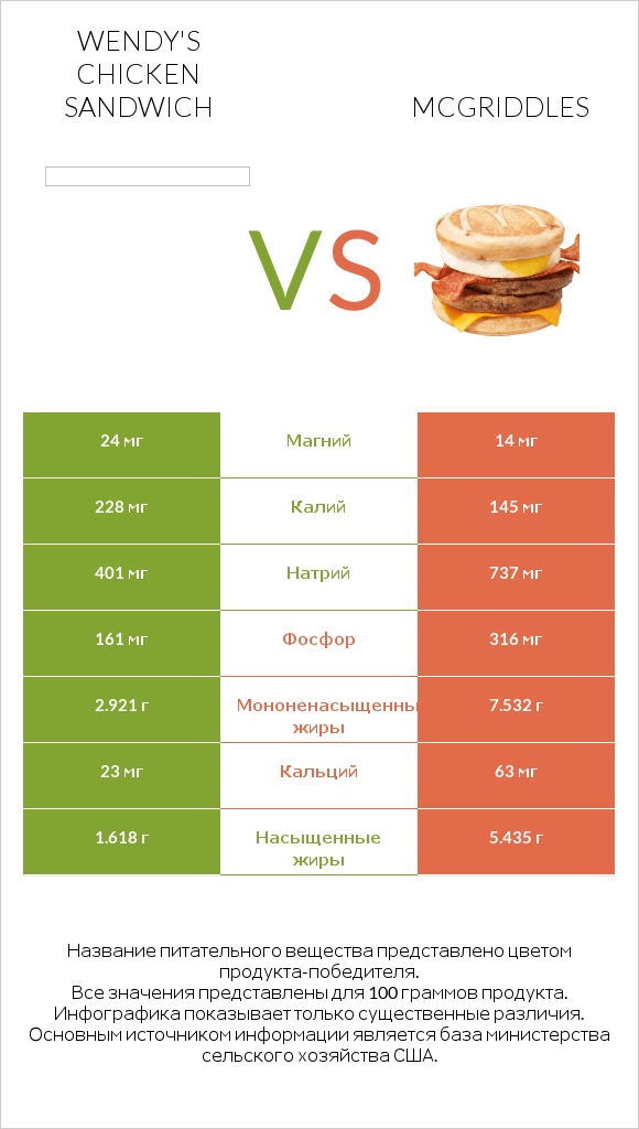 Wendy's chicken sandwich vs McGriddles infographic