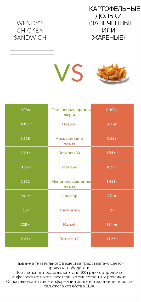 Wendy's chicken sandwich vs Картофельные дольки (запеченные или жареные) infographic