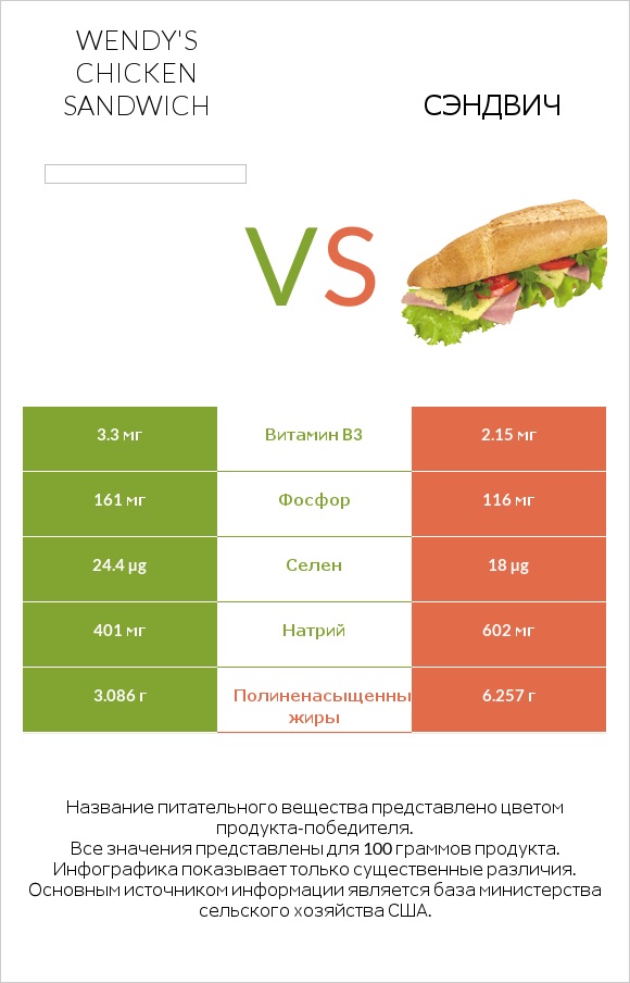 Wendy's chicken sandwich vs Рыбный сэндвич infographic