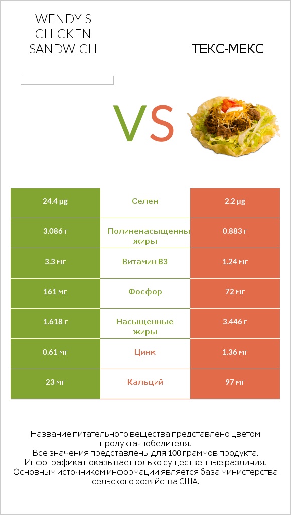 Wendy's chicken sandwich vs Taco Salad infographic