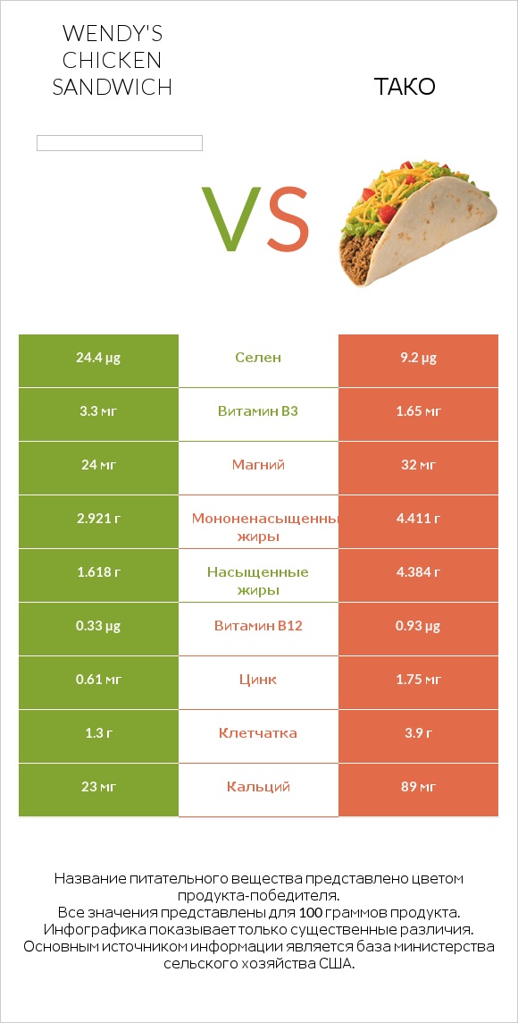 Wendy's chicken sandwich vs Тако infographic