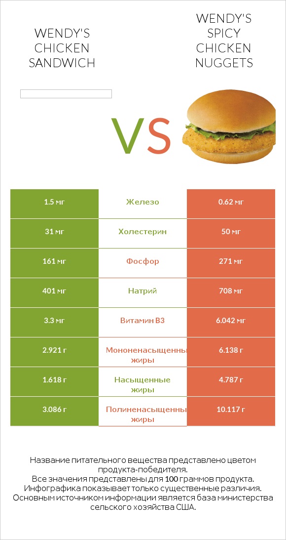 Wendy's chicken sandwich vs Wendy's Spicy Chicken Nuggets infographic
