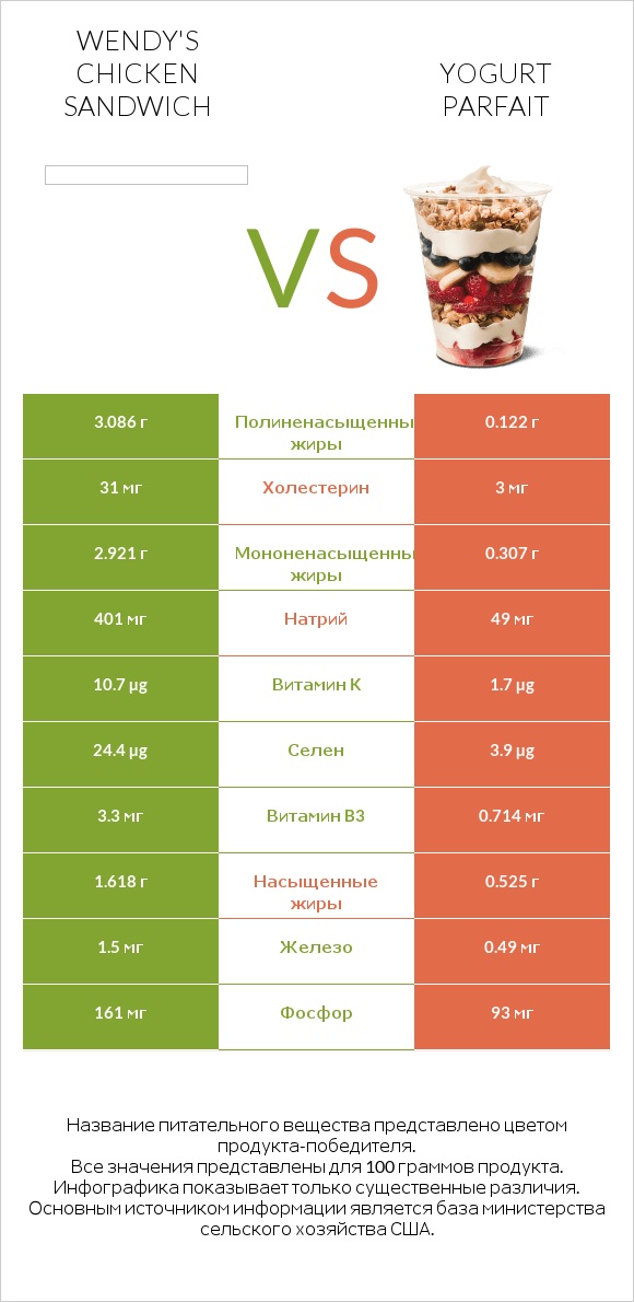Wendy's chicken sandwich vs Yogurt parfait infographic
