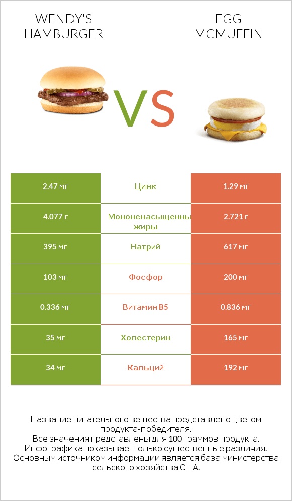 Wendy's hamburger vs Egg McMUFFIN infographic