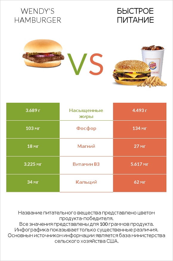 Wendy's hamburger vs Быстрое питание infographic