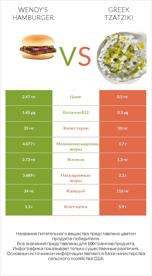 Wendy's hamburger vs Greek Tzatziki infographic