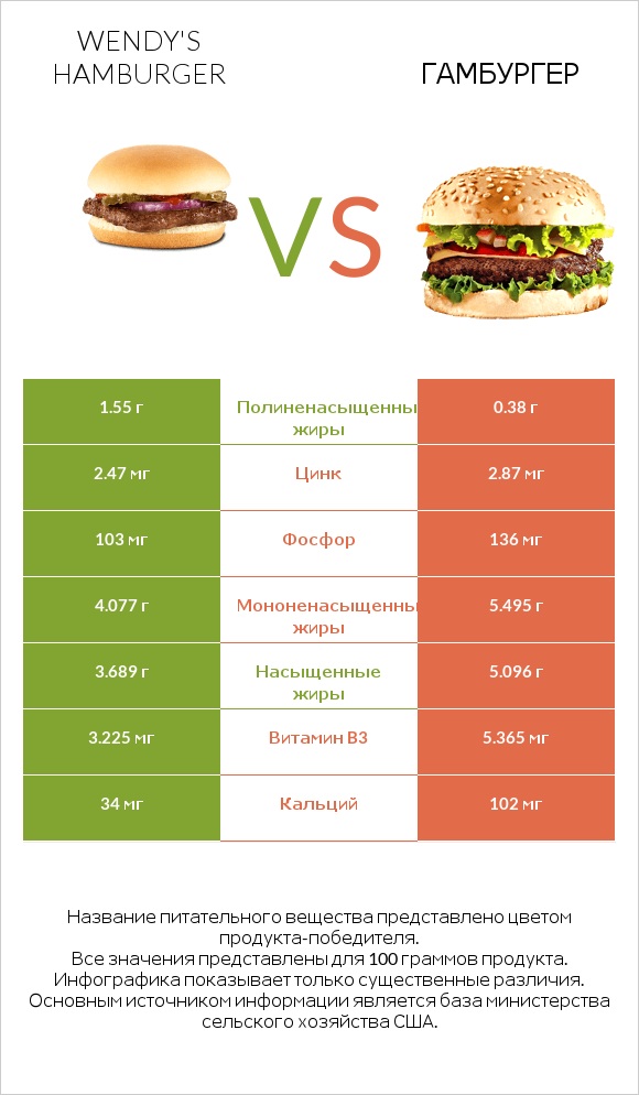 Wendy's hamburger vs Гамбургер infographic